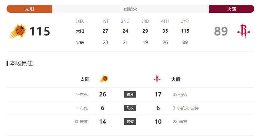 一向说话温文尔雅的黄明昊，因在游戏综艺中比赛失利怒摔火龙果，登上热搜。
